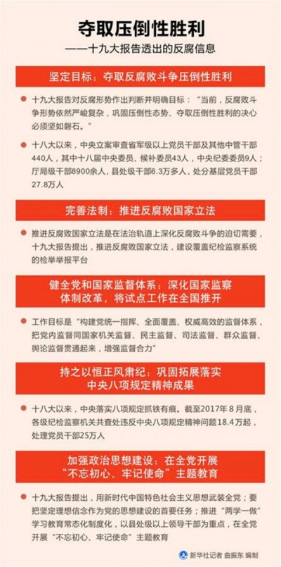 夺取压倒性胜利——十九大报告透出的反腐信息