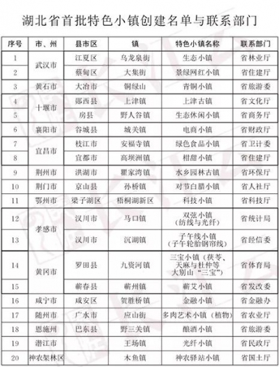 重磅！湖北首批20个特色小镇创建名单出炉 资金用地财权全方位支持