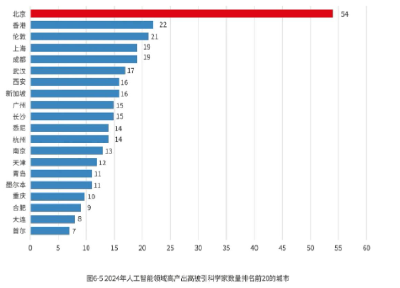 人工智能领域，武汉顶尖科学家数量全球第6