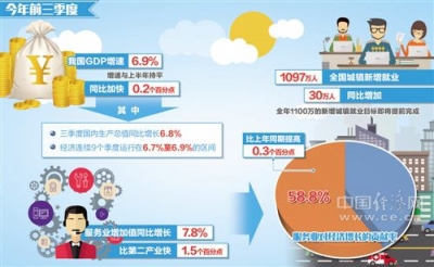 今年前三季度我国GDP增速为6.9% 为完成全年目标奠定扎实基础