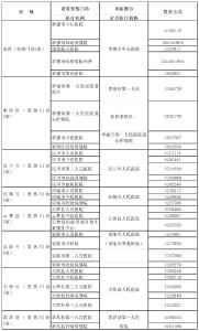 孝感市关于公布31家发热门诊医疗机构和9家定点救治医疗机构名单的公告