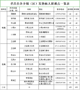 孝昌县新型冠状病毒感染的肺炎集中留观点名单公告