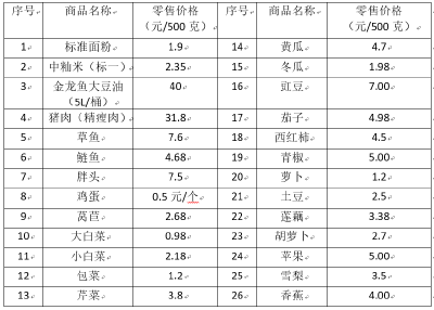 3月14日0点起，孝昌城区26种生活物资降价销售！
