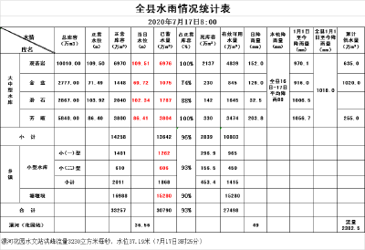 全县降雨及蓄水信息