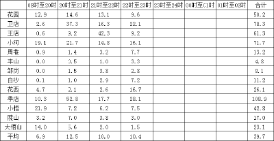 刚刚，孝昌发布暴雨红色预警！注意防范！