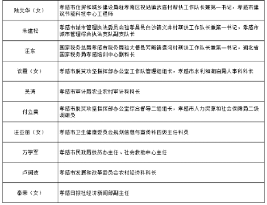 全省脱贫攻坚先进公示！孝昌这些集体和个人拟获表彰