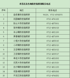 孝昌疾控发布紧急提醒（7月29日）