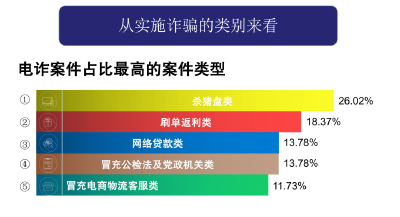 2021年，孝昌共破电诈案件24起、抓获74人、紧急止付3280万元！