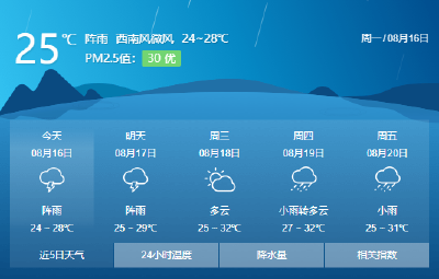 本周不再凉爽！最高气温将回到30℃＋
