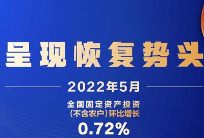 5月经济数据来了，呈现恢复势头