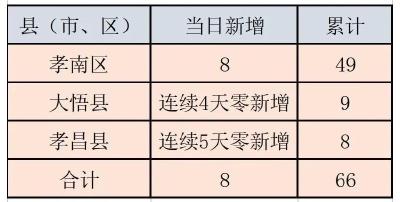 2022年9月7日孝感市新冠肺炎疫情快报