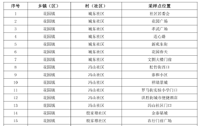 关于在县城区开展区域核酸检测的通告