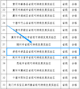 就是这么优秀！孝昌通过省级可持续发展实验区评估验收