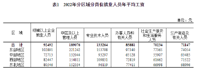 2022年平均工资出炉！