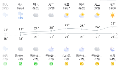 即将升温，直冲30℃