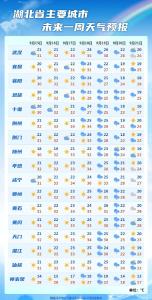 重回34℃！接下来的天气......