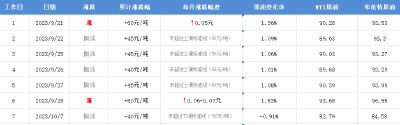 油价由涨转跌！下周二或迎来下调！