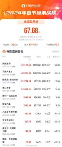 67亿！刷新纪录！排名前三的是这几部...... 