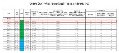 “四好农村路”建设成效评价​ 孝昌获全省三类县第一