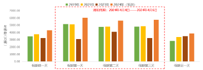 清明假期高速免费！拥堵时段、路段研判→
