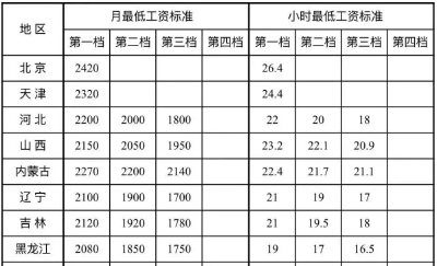 标准公布！月薪不到这个数，违法 