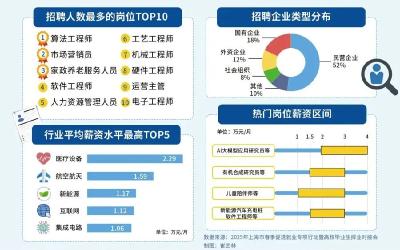 “实习生也月入过万”，这一行业严重缺人→ 