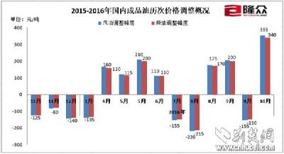 湖北油价迎年内最大涨幅 93号汽油每升涨3毛