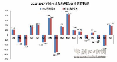 湖北成品油迎今年最大涨幅 