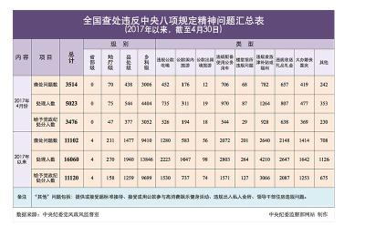 前4月全国查处违反八项规定精神问题1.1万起 处理1.6万人