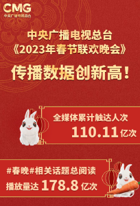 创新高！总台2023年春晚全媒体触达110亿人次 再掀海内外关注热潮