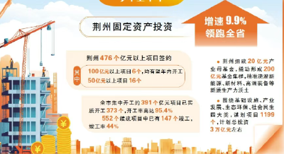 增速9.9%↑ 荆州动能领跑全省