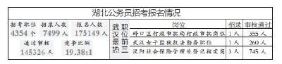 湖北公务员招考超17.5万人报名 最热岗位竞争比355:1