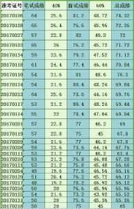 嘉鱼县鱼岳镇公开招聘城区网格员考试总成绩公告