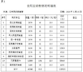 嘉鱼县新型冠状病毒感染的肺炎防控指挥部接收捐赠生活物资情况公示（截至3月16日24点）