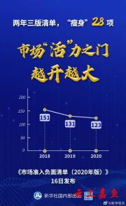 2020年版市场准入负面清单“再瘦身” 