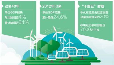 单位GDP能耗降低13.5%——加快形成能源节约型社会（经济新方位·聚焦“十四五”目标）