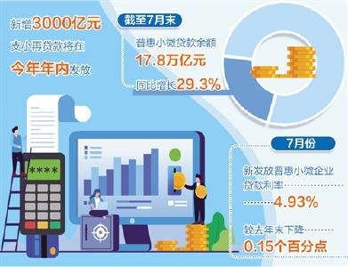 新增3000亿元支小再贷款将于年内发放 