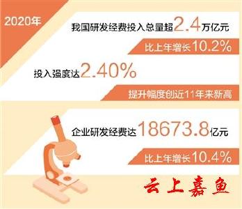 我国去年研发经费投入超2.4万亿元 比上年增长10.2% 