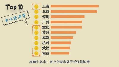 前三季度城市GDP数据出炉！看长江经济带如何助推区域协调发展
