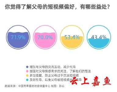 85.6%受访青年知道父母爱看什么样的短视频