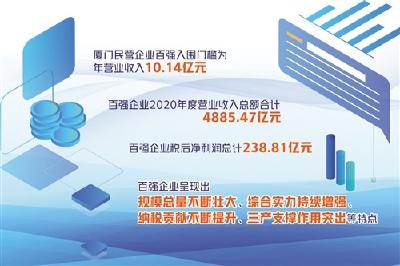 厦门民营企业盈利水平稳步增长 民营经济活力足