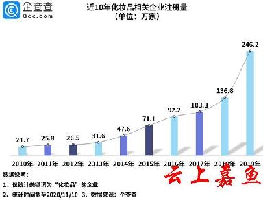 企查查数据观察｜化妆品行业三季度相关企业注册量同比增长14.3%