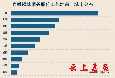 前程无忧数据报告:直播领域,过去两月超19万人次简历投递