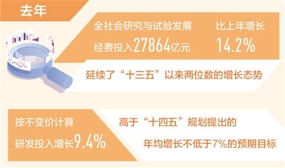 去年我国研发投入约2.79万亿元