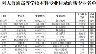 教育部公布2021年度高校新增和撤销本科专业名单 31种新专业纳入目录