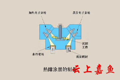 生活中的热障涂层