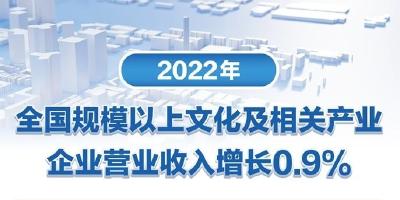 2022年全国规模以上文化及相关产业企业营业收入增长0.9%