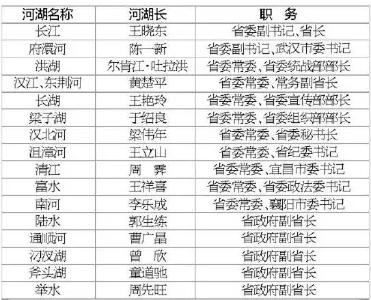 湖北省委省政府领导担任河湖长名单公布 蒋超良任第一总河湖长