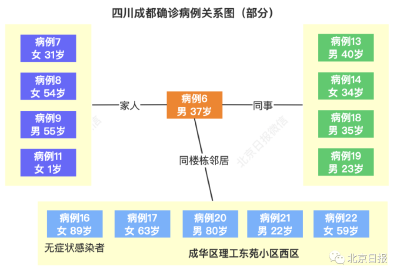 1传13，此次疫情出现特殊案例
