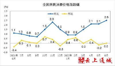 31省份6月CPI出炉：上海涨幅独降，你家乡涨多少？